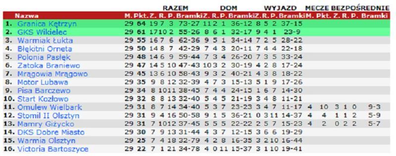Zrzut ekranu tabeli IV ligi, fot. 90minut.pl